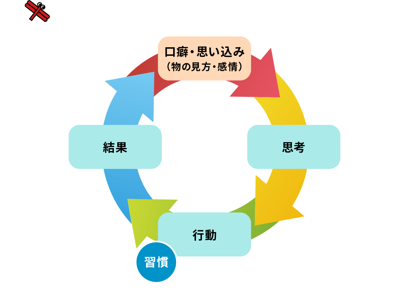 成功(失敗失敗のサイクル)