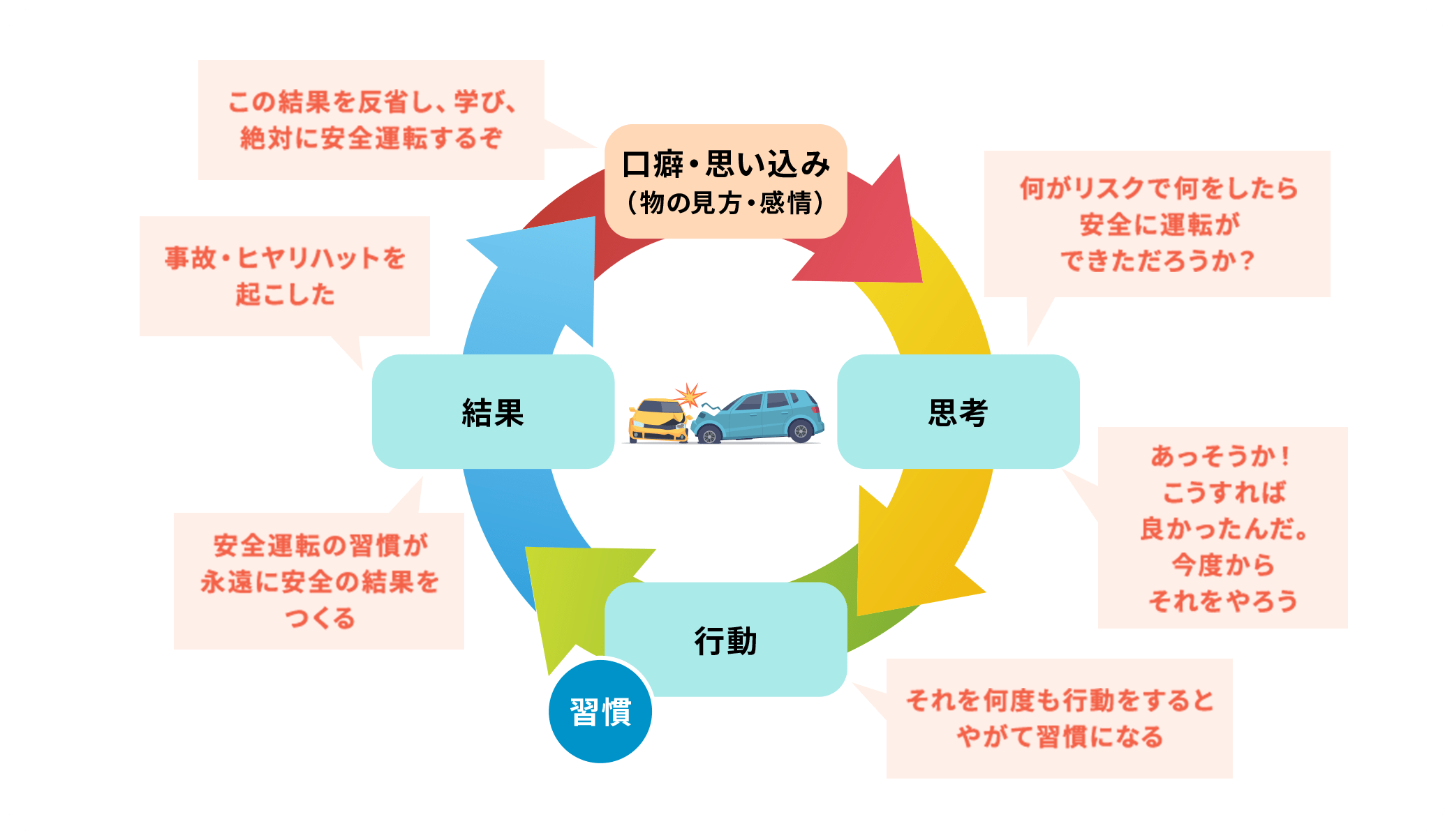 結果(失敗)から学び口癖を変えて(成功)結果に変える
