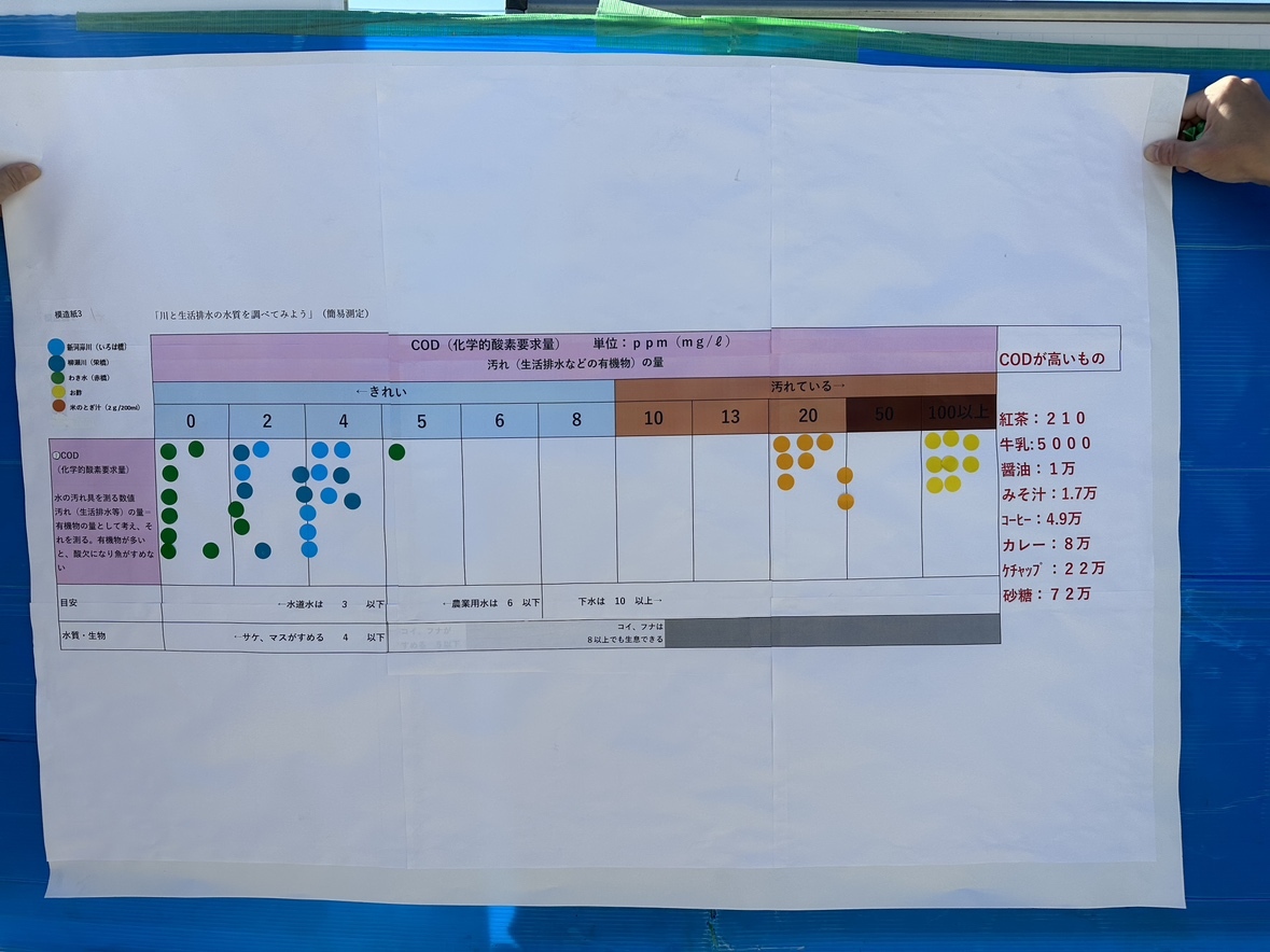 環境ブース「川と生活排水の水質を調べよう」を出展しました