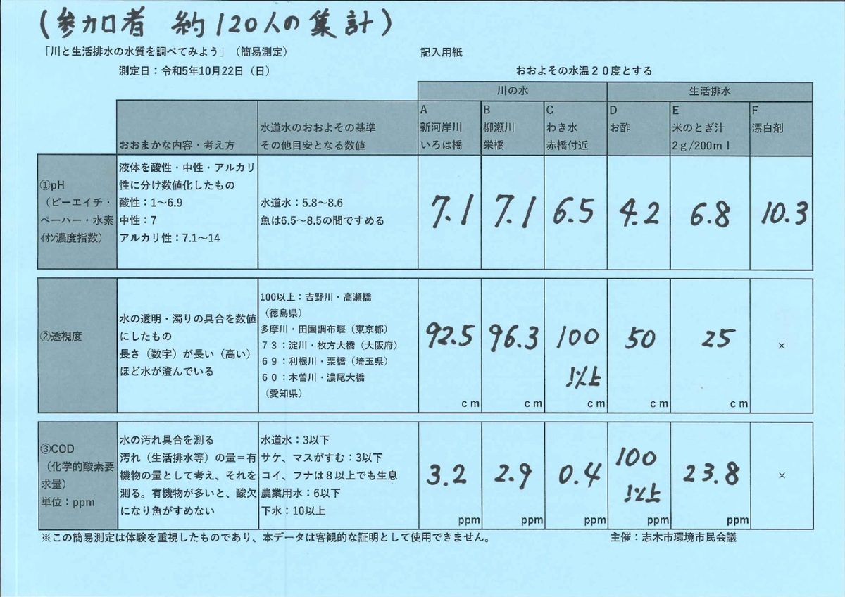 環境ブース「川と生活排水の水質を調べよう」を出展しました